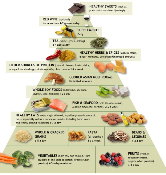 Weil_food_pyramid